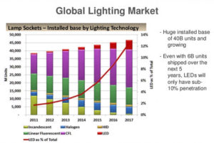 promising led lighting market