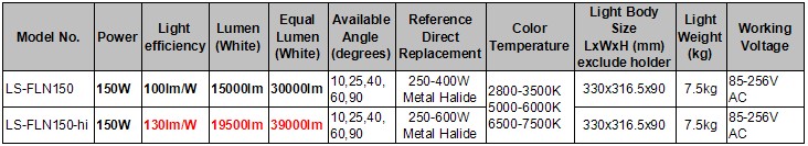 Specification sheet of 150W LED