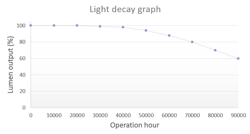 decay curve of led lights