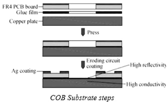 COB-substrate-manufacturing-steps