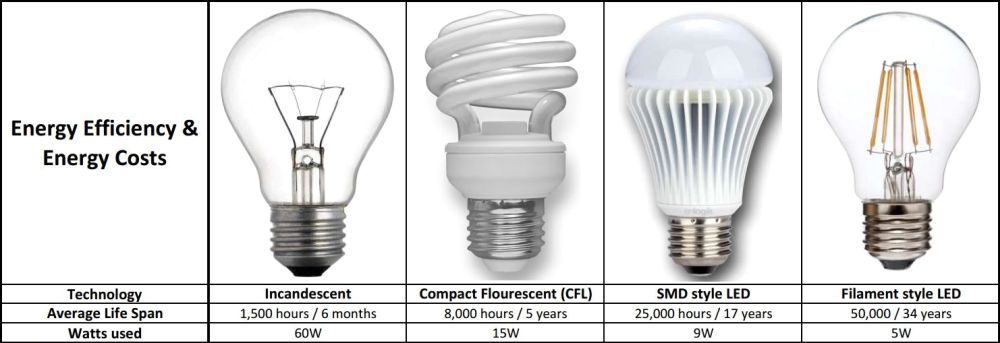 does led light bulb save money