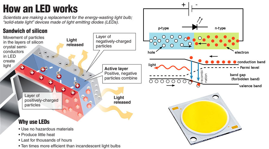 how does led light work