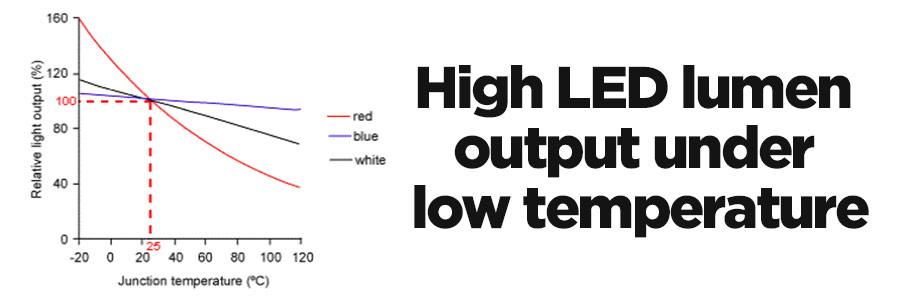 led lighting intensity, lumen output increases with decreasing temperature