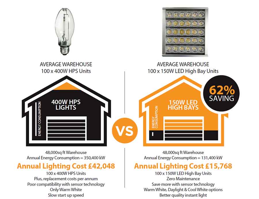 energy saving warehouse lighting