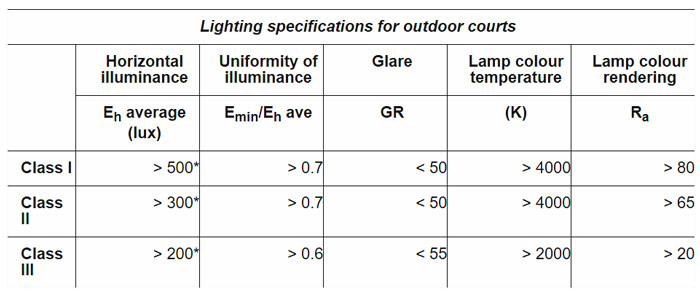 summary of lighting requirement for tennis court