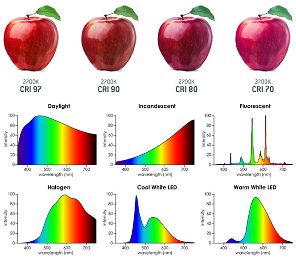 difference-between-CRI-and-color-temperature-spectrum