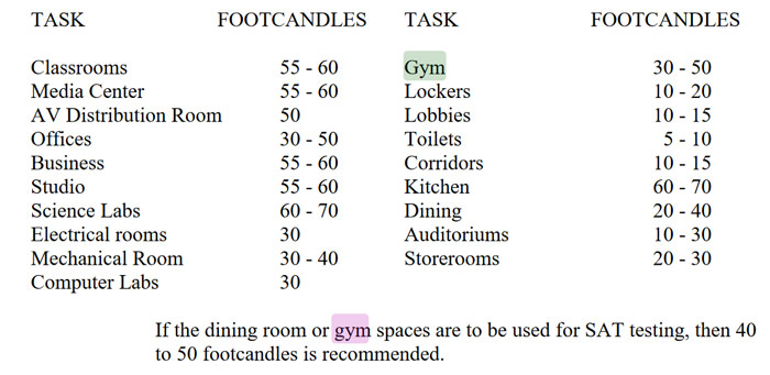 gym-room-lighting-requirement-(brightness)