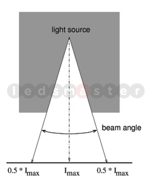 meaning-of-LED-light-beam-angle