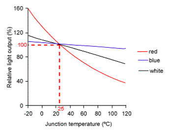 relationship-between-LED-brightness-and-temperature